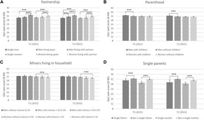 Gender Differences and the Impact of Partnership and Children on Quality of Life During the COVID-19 Pandemic